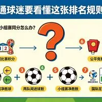 世界杯小组赛同分怎么办？普通球迷要看懂这张排名规则表文章封面